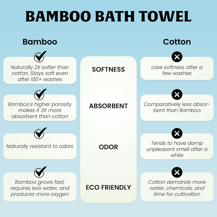 Comparison chart of bamboo and cotton bath towels on a blue background